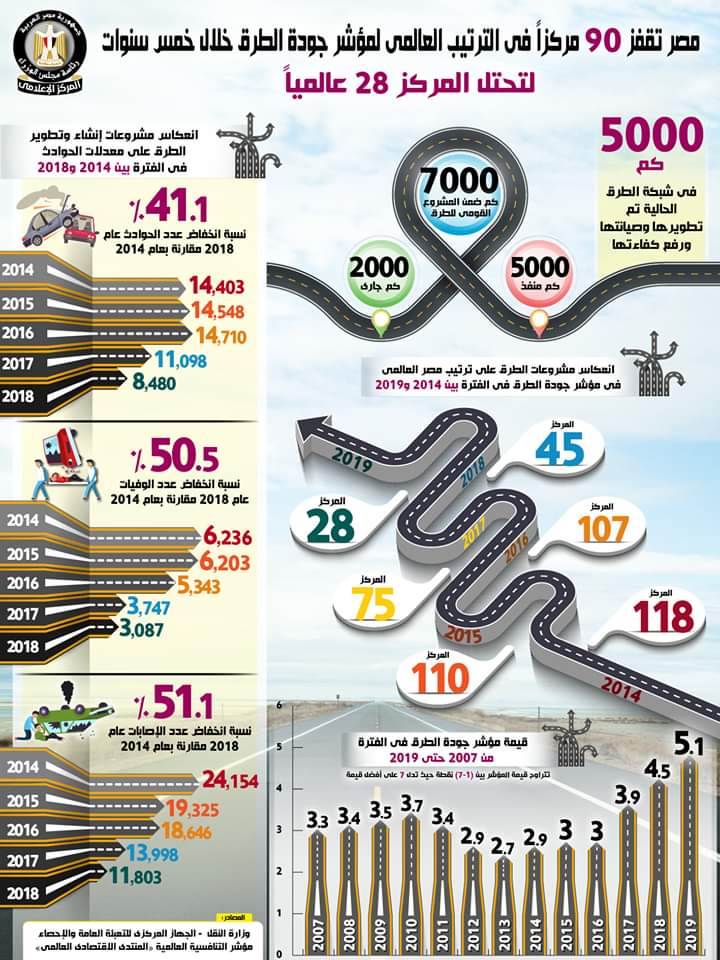 الإنفوجراف.. مصر تقفز 90 مركزاً في الترتيب العالمي لمؤشر جودة الطرق خلال خمس سنوات لتحتل المركز 28 عالمياً