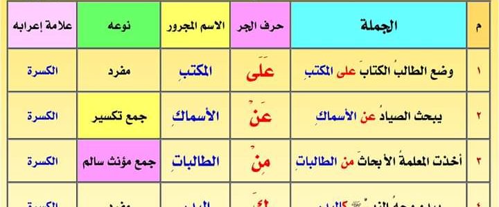 حروف الجر في اللغة العربية )–