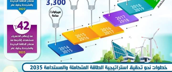 بالإنفوجراف … مصر تحتل مراكز متقدمة في المؤشرات الدولية للطاقة المتجددة… وتحقق زيادة في إجمالي إنتاجها بنسبة 76% خلال الفترة من يوليو 2014 حتى يونيو 2020.