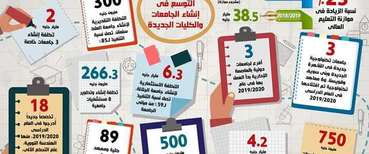 في إطار سلسلة رصد إنجازات الحكومة خلال العام:  بالإنفوجراف… تعرف على حصاد قطاع التعليم العالي والبحث العلمي خلال عام 2019