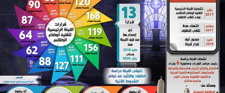 تزامناً مع الاحتفال بعيد الميلاد المجيد:  بالإنفوجراف… طفرة في أعداد الكنائس والمباني التي تم تقنين أوضاعها حتى الآن، ليصل الإجمالي لـ 1412 كنيسة ومبنى على مستوى الجمهورية