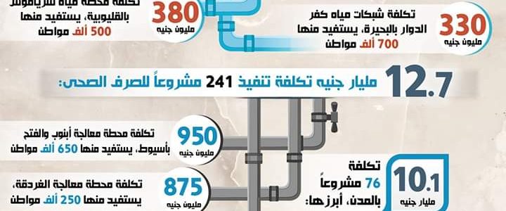 في إطار سلسلة رصد إنجازات الحكومة خلال العام:  بالإنفوجراف… حصاد قطاع الإسكان والمرافق والمجتمعات العمرانية في 2019