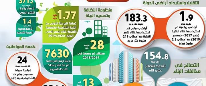 في إطار سلسلة رصد إنجازات الحكومة خلال العام:  بالإنفوجراف… حصاد قطاع التنمية المحلية في 2019