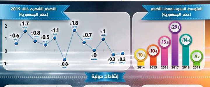 بالإنفوجراف…لأول مرة منذ 6 سنوات … متوسط معدل التضخم يحقق رقماً أحادياً 9.2% في عام 2019 بعد السيطرة على أسعار السلع الغذائية وانخفاضها