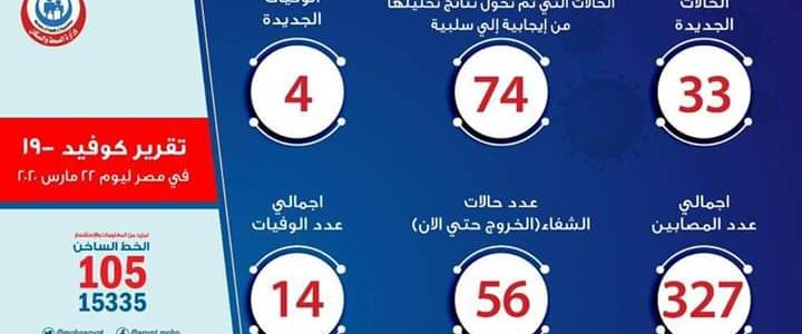 الصحة: ارتفاع حالات الشفاء من مصابي فيروس كورونا إلى 56 وخروجهم من مستشفى العزل