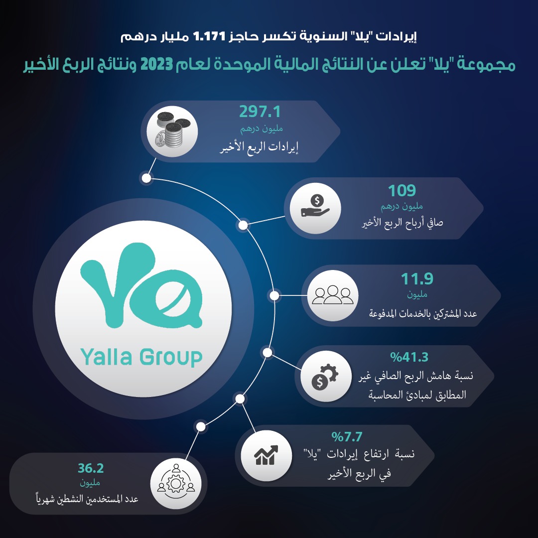 “مجموعة يلا” تحقق 1.171 مليار درهم إيرادات عن عام 2023